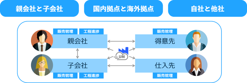 UM販売管理とは